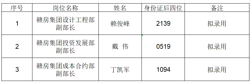 江西省贛房投資集團(tuán)有限公司2024年第一批次社會(huì)招聘自主招聘崗位擬錄用人員公示